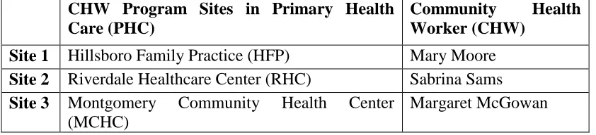 Table 3.1 CHW Program Sites in Primary Health Care (PHC) 