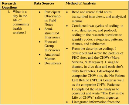 Table 3.2 Research Data Collection/Analysis Matrix 
