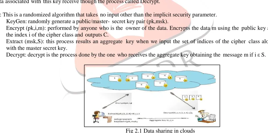 Fig 2.1 Data sharing in clouds 