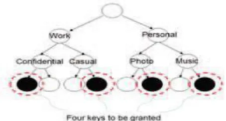 Fig 2.2 Key assignment for traditional cryptographic scheme 