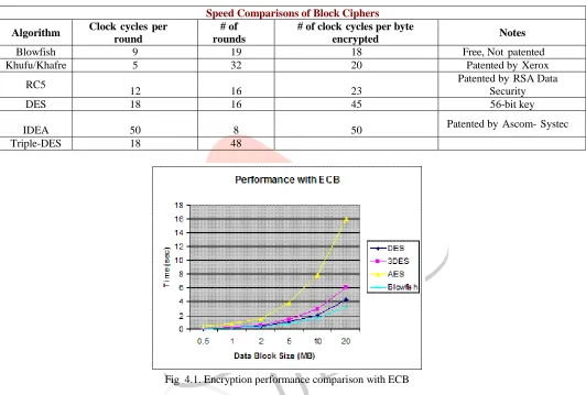 Fig  4.1. Encryption performance comparison with ECB 
