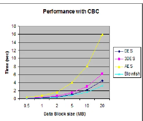 Fig 4.2 Encryption performance comparison with CBC 