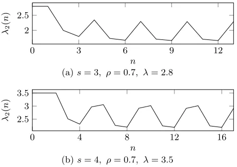 Figure 1:Simulated long-term fraction of jobsrouted to server i as a function of the load ρ, wheres = 4 and the job-size distribution is exponential.Dashed lines represent expected behavior.