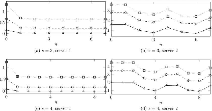 Figure 5: Simulated conditional arrival rates for asystem with three servers with service rates 1 (2 (),), and 5 (), with ρ = 0.7.