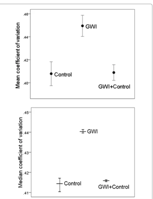 Figure 1. A, mean ± SEM coefficient of variation in MEAs for the 3 treatments (Table 1B)