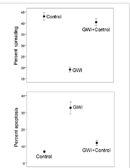 Figure 3. A, mean ± SEM percent cell spreading in the 3 treatments. N = 30 measurements for Control, 45 for GWI, and 35 for GWI+Control