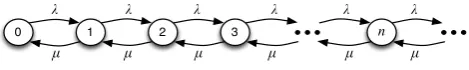 Figure 1: Markov chain associated with Scenario 1