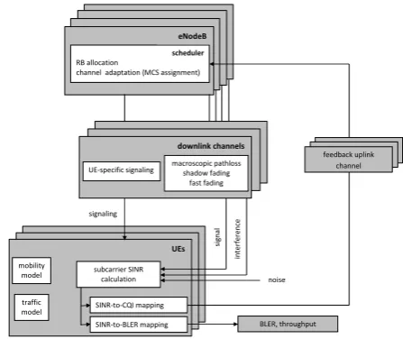 Figure 5:Block diagram of the LTE system levelsimulator [11]