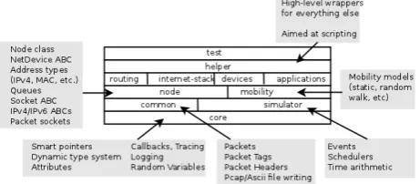 Figure 6: Software organization of the ns-3 simula-tor [13]
