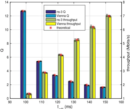 Figure 7 depicts a performance comparison on the accuracybetween the two simulators and the theoretical model interms of the mean number of active users (eq