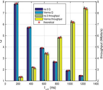 Figure 9 compares simulation results with analytical values,for both performance parameters of interest, the averageprecise estimation than Vienna