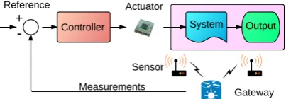 Figure 1: Control loop with wireless communication