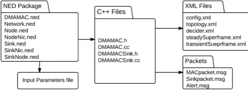 Figure 5: The logical topology for the simulation analysis