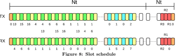 Figure 8: Slot schedule