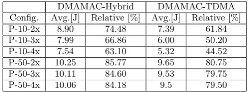 Figure 9: Energy consumption DMAMAC-Hybrid