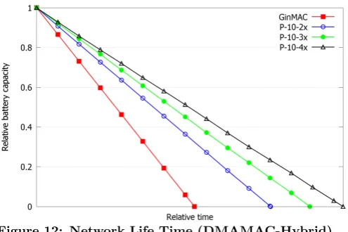 Figure 12: Network Life Time (DMAMAC-Hybrid)
