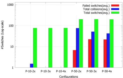Figure 15: Switch failure for 25 nodes