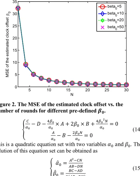 Figure 2. The MSE of the estimated clock offset vs. the 