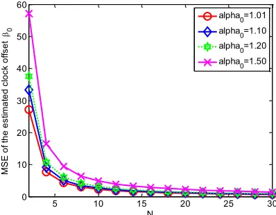 Figure 4 presents the MSE of the estimated clock offset versus N for different {