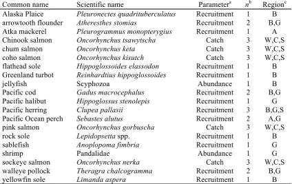 Table 1.1 Summary of the 36 biological time series used in analysis, ordered by common name