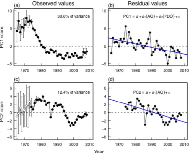 Fig. 1.5  Inability of internal climate variability to explain regional biological variability: time series of observed scores for biology PC1 and PC2 (a, c), and residual scores from best GAMs that could be constructed from internal climate modes alone (b
