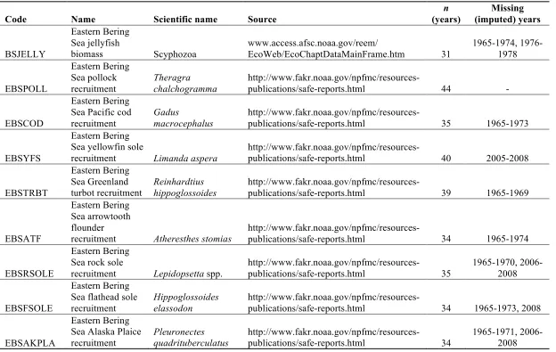 Table 1.S1  Descriptions and sources for biology time series included in study. 
