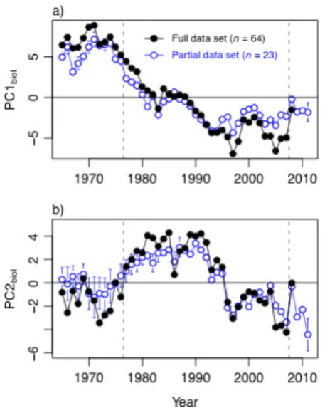 Fig. 2.7  Assessing the persistence of post-2007/08 change in (a) PC1biol, and (b) PC2biol, using a partial set of biology time series that could be updated at least through 2010