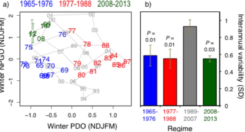 Fig. 2.8  Variability in the PDO and NPGO across 2007/08, relative to historical shifts