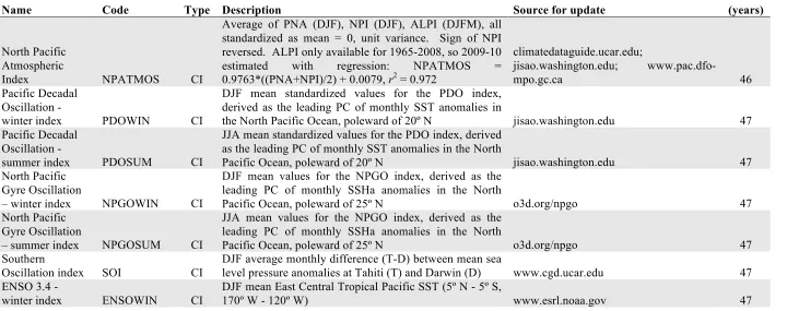 Table 2.S1. Description and sources for time series used in analysis.  All time series values that span two calendar values are assigned to the year corresponding to January