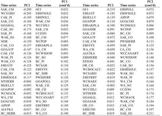 Table 2.S4.  Loadings for PCA of biology time series. PC1 