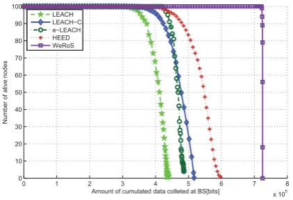 Figure 7. Amount of cumulative data collected at the BS.