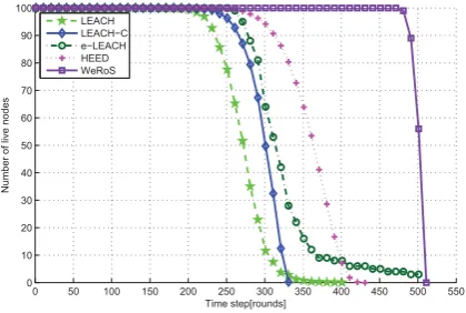 Figure 4.Comparison of network lifetime.