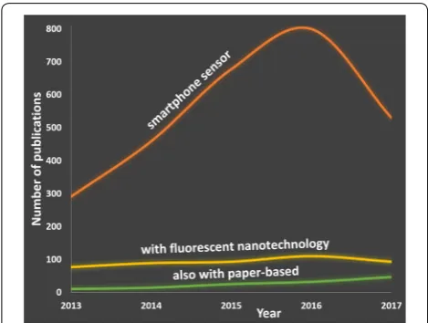 Fig. 1 The number of research article publications on smartphone sensor (orange), those with fluorescent nanotechnology (yellow), and above two with paper‑based fluorescent (light green) in the past 5 years
