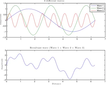 Figure 2.1.2: Superposition of multiple sine waves.
