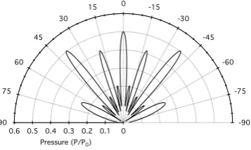 Figure 2.4.1: Example of energy lobe di↵raction pattern from N = 7QRD at 4 times f0. P = 3, NwT = 0.56 m, f0 = 500 Hz.