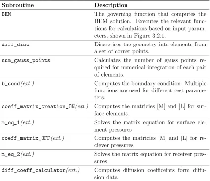 Table 3.2.1: BEM code subroutines