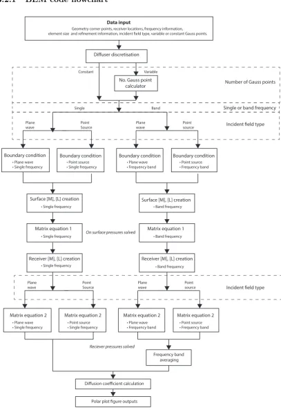 Figure 3.2.1: Flowchart of current BEM code.
