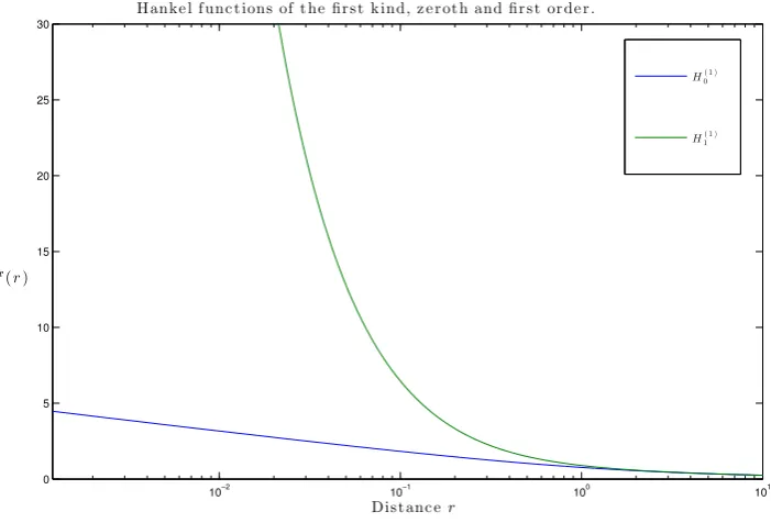 Figure 4.7.1: Absolute value of Hankel functions of constant k andincreasing r.