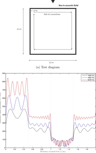 Figure 5.1.1: Surface pressures of an inﬁnite square column in a pointsource acoustic ﬁeld