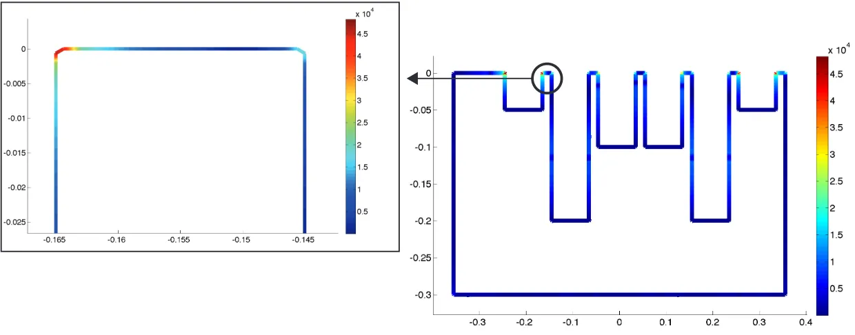 Figure 5.1.2: QRD surface pressure gradient magnitude | @P@l | (Pa/m). N = 7 QRD, wT = 0.7 m, dmax = 0.3 m, 1000 Hz.