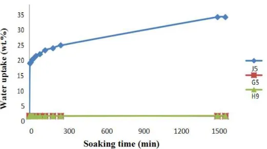 Fig. 9    Comparison of water uptake (%) of jute/polyester, glass/polyester and jute-glass/polyester hybrid  composites