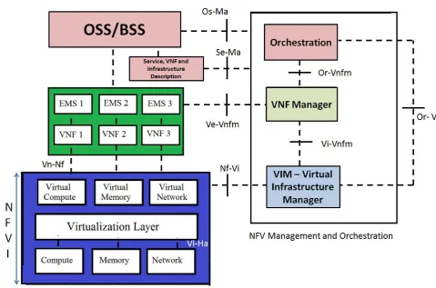 Figure 1. ETSI ISG NFV Architecture