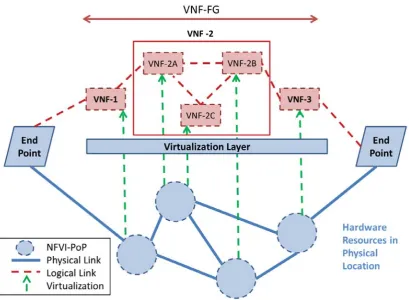 Figure 2. VNF Forwarding Graph.