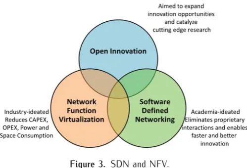 Figure 3. SDN and NFV.We discuss the following example to justify thecomplementary existence of NFV and SDN.
