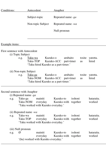 Table 7.1 Conditions and Example Items for Experiment 3 (RNP) 