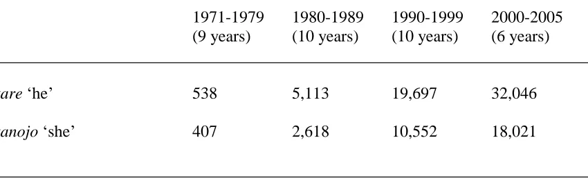 Table 2.5 Appearances of Kare ‘he’ and Kanojo ‘she’ in Books Published in 1971-2005 