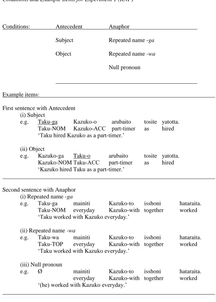 Table 6.1 Conditions and Example Items for Experiment 1 (RNP) 