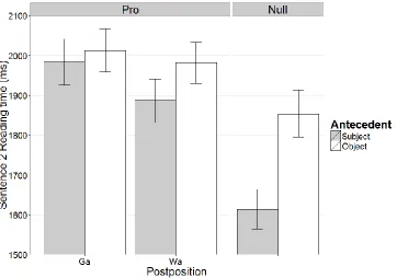 Figure 6.2. Reading times of the second sentences with anaphors in Experiment 2 