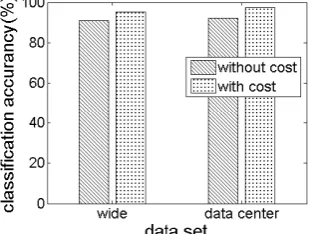 Fig. 5 The accuracy with cost and data set 