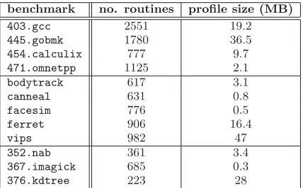 Table 1: Number of routines and proﬁle sizes of sev-eral benchmarks taken from SPEC CPU2006, PAR-SEC 2.1, and SPEC OMP2012.